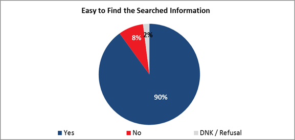 Easy to Find the Searched Information

Yes: 90%;
No: 8%;
DNK / Refusal: 2%.
