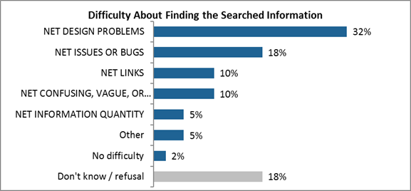 Difficulty About Finding the Searched Information

NET DESIGN PROBLEMS: 32%;
NET ISSUES OR BUGS: 18%;
NET LINKS: 10%;
NET CONFUSING, VAGUE, OR CONFLICTING INFORMATION: 10%;
NET INFORMATION QUANTITY: 5%;
Other: 5%;
No difficulty: 2%;
Don't know / refusal: 18%.