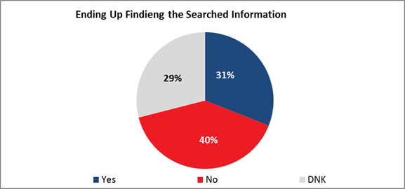 Ending Up Finding the Searched Information

Yes: 31%;
No: 40%;
DNK: 29%.
