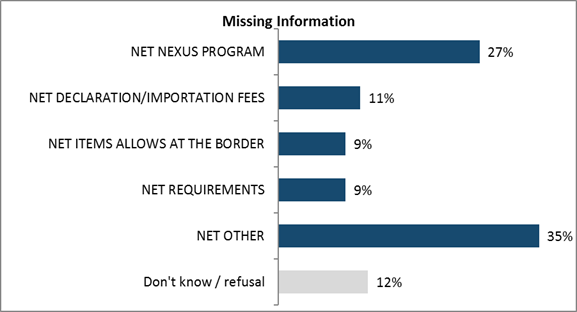 Missing Information

NET NEXUS PROGRAM: 27%;
NET DECLARATION/IMPORTATION AND FEES: 11%;
NET ITEMS ALLOWS AT THE BORDER: 9%;
NET REQUIREMENTS: 9%;
NET OTHER: 35%;
Don't know / refusal: 12%.