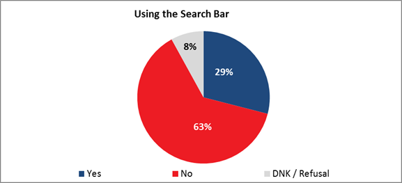 Using the Search Bar

Yes: 29%;
No: 63%;
DNK / Refusal: 8%.
