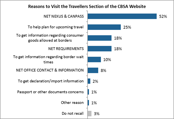 Reasons to Visit the Travellers Section of the CBSA Website

NET NEXUS & CANPASS: 52%;
To help plan for upcoming travel: 25%;
To get information regarding consumer goods allowed at borders: 18%;
NET REQUIREMENTS: 18%;
To get information regarding border wait times: 10%;
NET OFFICE CONTACT & INFORMATION: 8%;
To get declaration/import information: 2%;
Passport or other documents concerns: 1%;
Other reason: 1%;
Do not recall: 3%.
