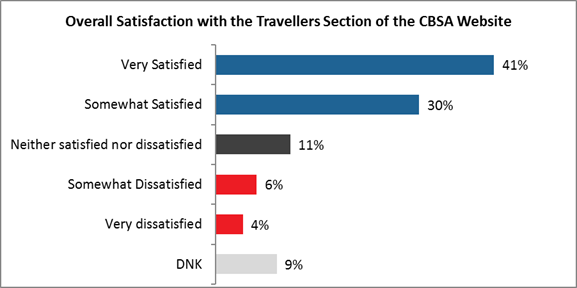 Overall Satisfaction with the Travellers Section of the CBSA Website

Very Satisfied: 41%;
Somewhat Satisfied: 30%;
Neither satisfied nor dissatisfied: 11%;
Somewhat Dissatisfied: 6%;
Very dissatisfied: 4%;
DNK: 9%.