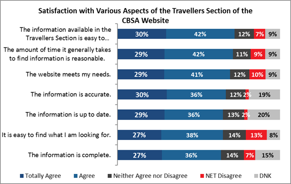 Satisfaction with Various Aspects of the Travellers Section of the CBSA Website

The information available in the Travellers Section is easy to understand: Totally Agree: 30%; Agree: 42%; Neither Agree nor Disagree: 12%; NET Disagree: 7%; DNK: 9%;
The amount of time it generally takes to find information is reasonable.: Totally Agree: 29% ; Agree: 42%; Neither Agree nor Disagree: 11%; NET Disagree: 9%; DNK: 9%;
The website meets my needs.: Totally Agree: 29%; Agree: 41%; Neither Agree nor Disagree: 12%; NET Disagree: 10%; DNK: 9%;
The information is accurate.: Totally Agree: 30%; Agree: 36%; Neither Agree nor Disagree: 12%; NET Disagree: 2%; DNK: 19%;
The information is up to date.: Totally Agree: 29%; Agree: 36%; Neither Agree nor Disagree: 13%; NET Disagree: 2%; DNK: 20%;
It is easy to find what I am looking for.: Totally Agree: 27%; Agree: 38%; Neither Agree nor Disagree: 14%; NET Disagree: 13%; DNK: 8%;
The information is complete.: Totally Agree: 27%; Agree: 36%; Neither Agree nor Disagree: 14%; NET Disagree: 7%; DNK: 15%.

