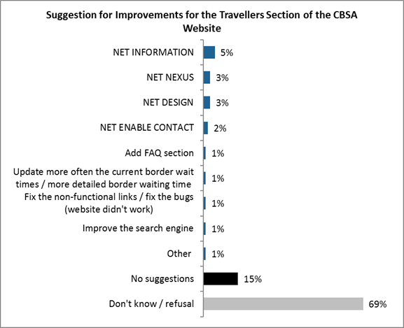 Suggestions for the Travellers Section of the CBSA Website

NET INFORMATION: 5%;
NET NEXUS: 3%;
NET DESIGN: 3%;
NET ENABLE CONTACT: 2%;
Add FAQ section: 1%;
Update more often the current border wait times / more detailed border waiting time: 1%;
Fix the non-functional links / fix the bugs (website didn't work): 1%;
Improve the search engine: 1%;
Other : 1%;
No suggestions: 15%;
Don't know / refusal: 69%.