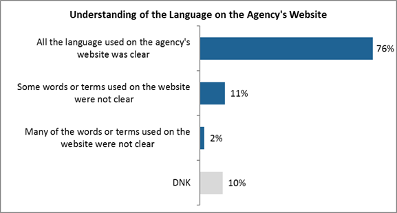 Understanding of the Language on the Agency's Website

All the language used on the agency's website was clear: 76%;
Some words or terms used on the website were not clear: 11%;
Many of the words or terms used on the website were not clear: 2%;
DNK: 10%.