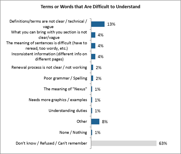 Terms or Words that Are Difficult to Understand

Definitions/terms are not clear / technical / vague: 13%;
What you can bring with you section is not clear/vague: 4%;
The meaning of sentences is difficult (have to reread, too wordy, etc.): 4%;
Inconsistent information (different info on different pages): 4%;
Renewal process is not clear / not working: 2%;
Poor grammar / Spelling: 2%;
The meaning of "Nexus": 1%;
Needs more graphics / examples: 1%;
Understanding duties: 1%;
Other: 8%;
None / Nothing: 1%;
Don't know / Refused / Can't remember: 63%.