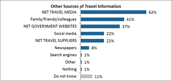 Other Sources of Travel Information

NET TRAVEL MEDIA: 62%;
Family/friends/colleagues: 41%;
NET GOVERNMENT WEBSITES: 37%;
Social media: 22%;
NET TRAVEL SUPPLIERS: 22%;
Newspapers: 8%;
Search engines: 1%;
Other : 1%;
Nothing: 1%;
Do not know: 11%.
