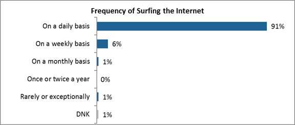 Frequency of Surfing the Internet

On a daily basis: 91%;
On a weekly basis: 6%;
On a monthly basis: 1%;
Once or twice a year: 0%;
Rarely or exceptionally: 1%;
Do not know: 1%.