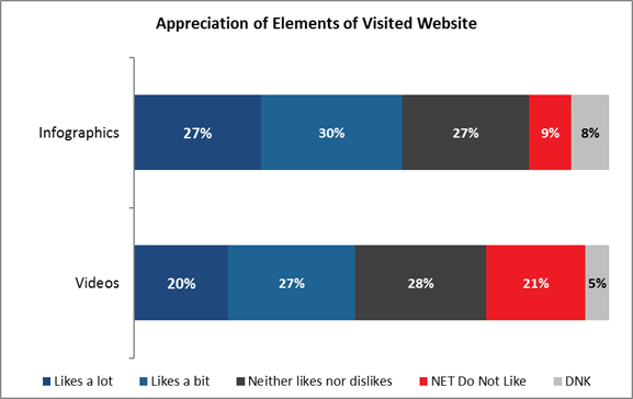 Appreciation of Elements of Visited Website

Infographics: Likes a lot: 27%; Likes a bit: 30%; Neither likes nor dislikes: 27%; NET Do Not Like: 9%; DNK: 8%;
Videos: Likes a lot: 20%; Likes a bit: 27%; Neither likes nor dislikes: 28%; NET Do Not Like: 21%; DNK: 5%.


