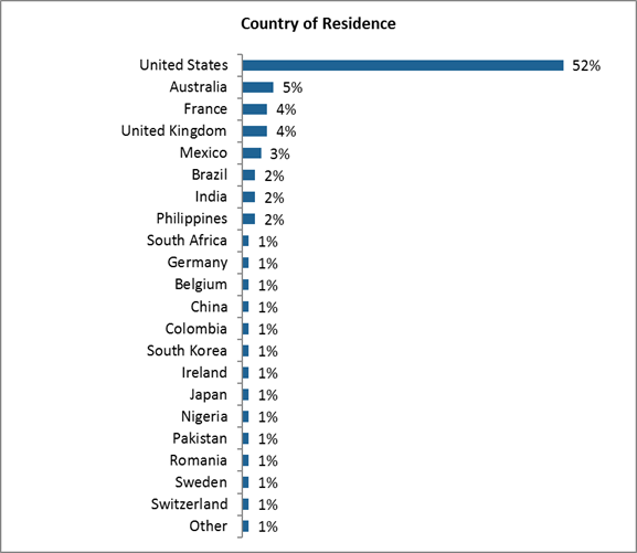 Country of Origin

United States: 52%;
Australia: 5%;
France: 4%;
United Kingdom: 4%;
Mexico: 3%;
Brazil: 2%;
India: 2%
Philippines: 2%;
South Africa: 1%;
Germany: 1%;
Belgium: 1%;
China: 1%;
Colombia: 1%;
South Korea: 1%;
Ireland: 1%;
Japan: 1%;
Nigeria: 1%;
Pakistan: 1%;
Romania : 1%;
Sweden: 1%;;
Switzerland: 1%
Other: 1%.