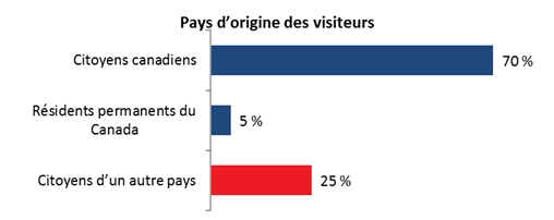 Pays dorigine des visiteurs

Citoyens canadiens : 70 %;
Rsidents permanents du Canada : 5 %;
Citoyens dun autre pays : 25 %.