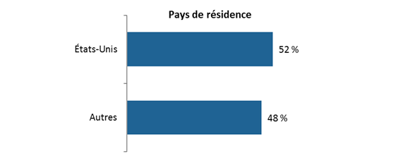 Pays de rsidence

tats-Unis : 52 %;
Autres : 48 %.