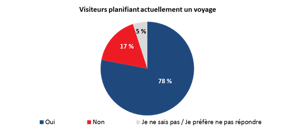 Visiteurs planifiant actuellement voyager quelque part

Oui : 78 %;
Non : 17 %;
Ne sait pas ou refuse de rpondre : 5 %.