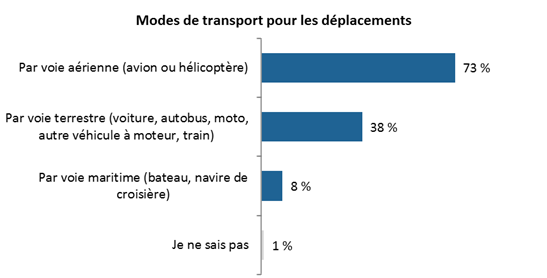 Modes de transport pour les dplacements

Voie arienne (avion ou hlicoptre) : 73 %;
Voie terrestre (voiture, autobus, moto, autre vhicule  moteur, train) : 38 %;
Voie maritime (bateau, navire de croisire) : 8 %;
Ne sait pas : 1 %.