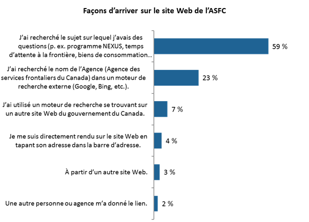 Faons darriver sur le site Web de lASFC

Jai recherch le sujet sur lequel javais des questions (p. ex., programme NEXUS, temps dattente  la frontire, biens de consommation autoriss  la frontire, etc.)  laide dun moteur de recherche externe (Google, Bing, etc.) : 59 %;
Jai recherch le nom de lAgence (Agence des services frontaliers du Canada) sur un moteur de recherche externe (Google, Bing, etc.) : 23 %;
Jai utilis un moteur de recherche se trouvant sur un autre site Web du gouvernement du Canada : 7 %;
Je me suis directement rendu sur le site Web en tapant son adresse dans la barre dadresse : 4 %;
 partir dun autre site Web : 3 %;
Une autre personne ou agence ma donn le lien : 2 %.