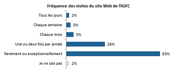 Frquence des visites du site Web de lASFC

Tous les jours : 2 %;
Chaque semaine : 3 %;
Chaque mois : 5 %;
Une ou deux fois par anne : 26 %;
Rarement ou exceptionnellement : 63 %;
Ne sait pas : 2 %.