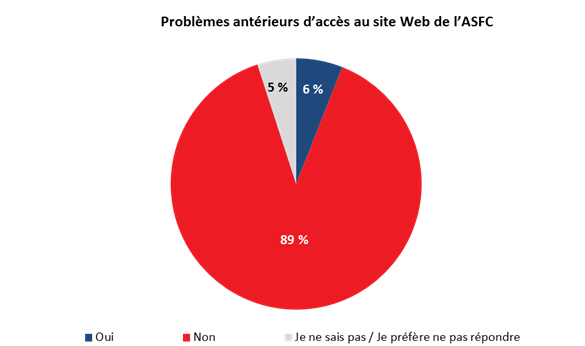 Problmes antrieurs daccs au site Web de lASFC

Oui : 6 %;
Non : 89 %;
Ne sait pas ou refuse de rpondre : 5 %.