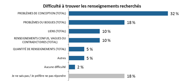 Difficult  trouver les renseignements recherchs

PROBLMES DE CONCEPTION (TOTAL) : 32 %;
PROBLMES OU BOGUES (TOTAL) : 18 %;
LIENS (TOTAL) : 10 %;
RENSEIGNEMENTS CONFUS, VAGUES OU CONTRADICTOIRES (TOTAL) : 10 %;
QUANTIT DE RENSEIGNEMENTS (TOTAL) : 5 %;
Autres : 5 %;
Aucune difficult : 2 %;
Je ne sais pas. / Refus. : 18 %.