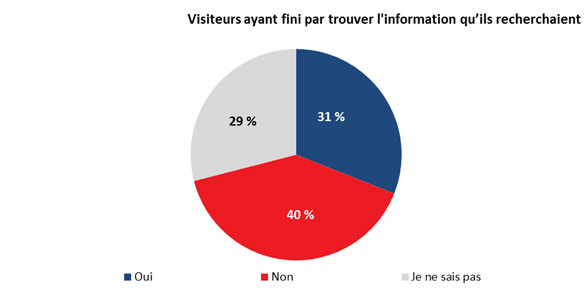 Visiteurs ayant finalement trouv les renseignements quils cherchaient

Oui : 31 %;
Non : 40 %;
Ne sait pas : 29 %.
