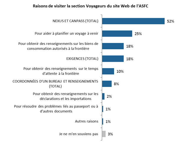 Raisons de visiter la section Voyageurs du site Web de lASFC

NEXUS ET CANPASS (TOTAL) : 52 %;
Pour aider  planifier un voyage  venir : 25 %;
Pour obtenir des renseignements sur les biens de consommation autoriss  la frontire : 18 %;
EXIGENCES (TOTAL) : 18 %;
Pour obtenir des renseignements sur le temps dattente  la frontire : 10 %;
COORDONNES DUN BUREAU ET RENSEIGNEMENTS (TOTAL) : 8 %;
Pour obtenir des renseignements sur les dclarations et les importations : 2 %;
Pour rsoudre des problmes lis au passeport ou  dautres documents : 1 %;
Autres raisons : 1 %;
Je ne men souviens pas. : 3 %.