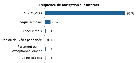 Frquence de navigation sur Internet

Tous les jours : 91 %;
Chaque semaine : 6 %;
Chaque mois : 1 %;
Une ou deux fois par anne : 0 %;
Rarement ou exceptionnellement : 1 %;
Ne sait pas : 1 %.