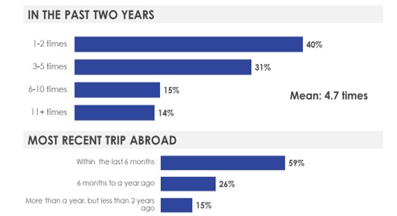 Figure 1. Frequency of travel abroad. Text description follows this graphic.
