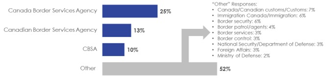 Figure 10. Unaided Awareness of the CBSA. Text description follows this graphic.