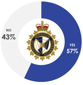 Figure 12. Total Awareness of the CBSA: Yes (57%), No (43%).