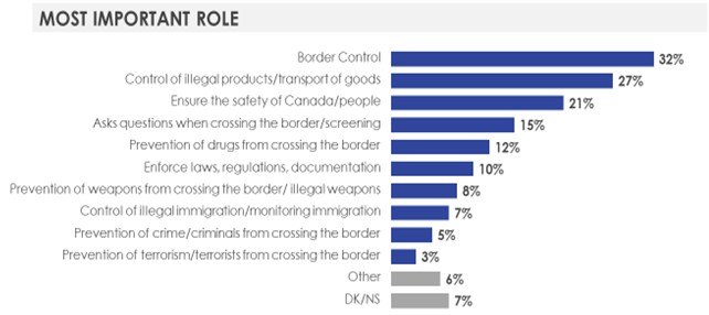 Figure 13. Canada Border Services Agency role in protecting the border. Text description follows this graphic.