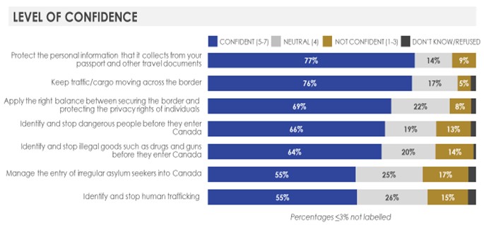 Figure 15. Confidence in the CBSA. Text description follows this graphic.