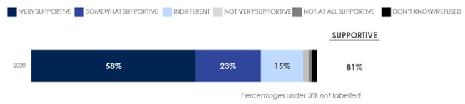 Figure 16. Support for Family Member/Close Friend Pursuing Career with the CBSA. Text description follows this graphic.