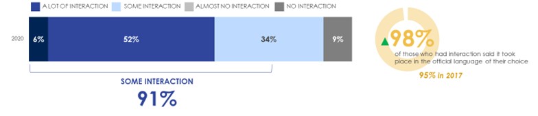 Figure 18. Interaction with CBSA Officers. Text description follows this graphic.