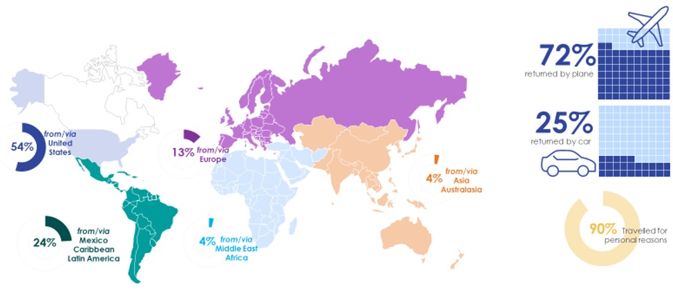 Figure 2. Profile of Travellers Returning to Canada Within Past Two Years. Text description follows this graphic.