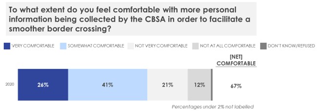 Figure 23. Comfort with More Personal Data Collected at Border Crossing. Text description follows this graphic.