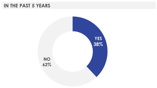 Figure 24. Sought Information about Crossing the Border in the past 5 years: Yes (38%), No (62%).