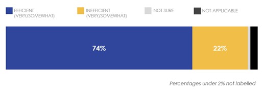 Figure 27. Perceived Efficiency of Moving Goods into Canada. Text description follows this graphic.