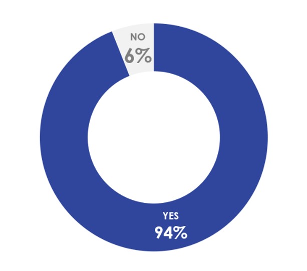 Figure 30. Contacted CBSA Within Past  Two Years. Text description follows this graphic.