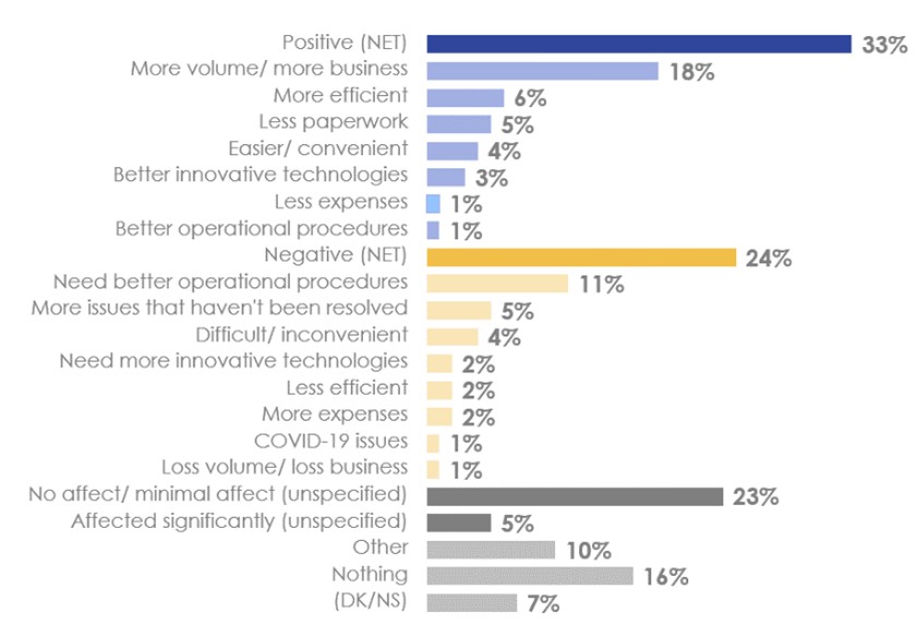 Figure 33. E-Commerce Impact on  Business. Text description follows this graphic.