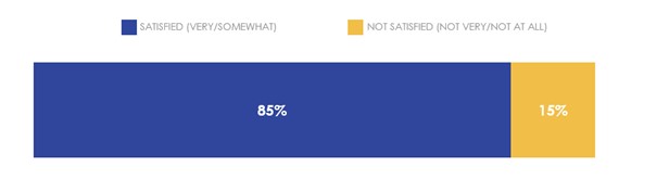 Figure 42. Satisfaction with Time Taken  to Approve Organization’s Membership. Text description follows this graphic.