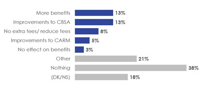 Figure 45. Desired Benefits from  Trusted Trader Programs. Text description follows this graphic.