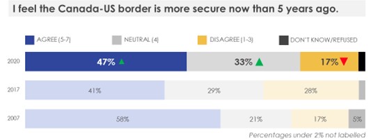 Figure 5. Perceptions of Security at Canada-US Border. Text description follows this graphic.