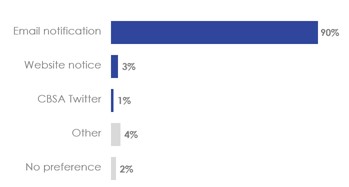 Figure 54. Preferred Method of Being  Notified of Communication System Outages. Text description follows this graphic.