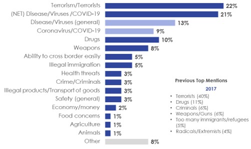 Figure 8. Specific Threats to Border Security. Text description follows this graphic.