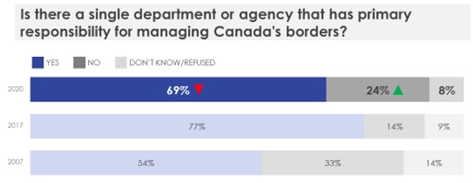 Figure 9. Awareness of Border Management Agency. Text description follows this graphic.