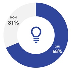 Figure 11. Connaissance de l’ASFC avec aide : Oui (68 %), Non (31 %).