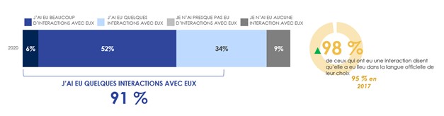 Figure 18. Interaction avec les agents de l’ASFC. La description textuelle suit cette image.