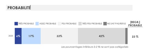 Figure 23. Probabilité d’adhérer au programme NEXUS. La description textuelle suit cette image.