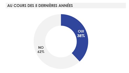 Figure 25. Recherche d’information sur le passage à la frontière : Oui (38 %), Non (62 %).