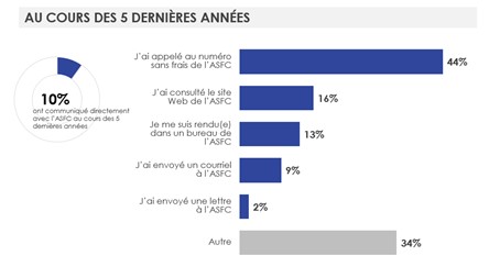 Figure 28. Communication directe avec l’ASFC pour quelque raison que ce soit. La description textuelle suit cette image.